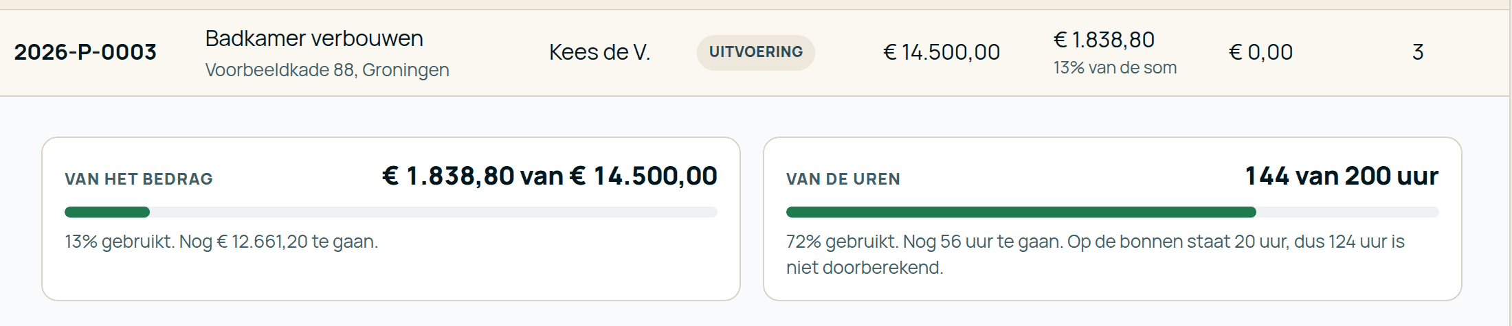 Uitsnede van het opdrachtscherm: van de 14.500 euro is 1.838,80 besteed, en van de 200 begrote uren zijn er 144 gewerkt. Daaronder staat dat er 20 uur op de bonnen staat en 124 uur dus niet is doorberekend.